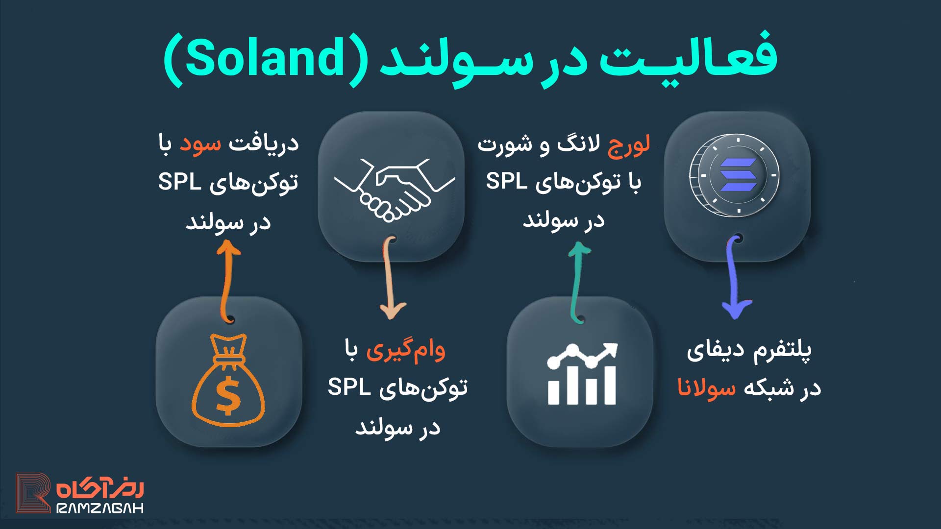 سولند (Solend) چیست؟ آموزش کسب درآمد غیرفعال از دیفای سولانا 2 فعالیت در سولند