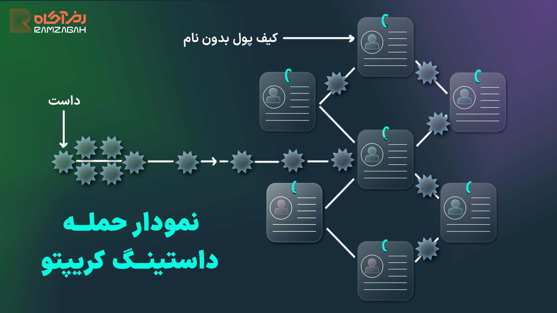 حمله داستینگ چیست؟ اگر رمزارز رایگان گیرتان آمد باید نگران شوید! 3 نمودار حمله داستینگ ارز دیجیتال