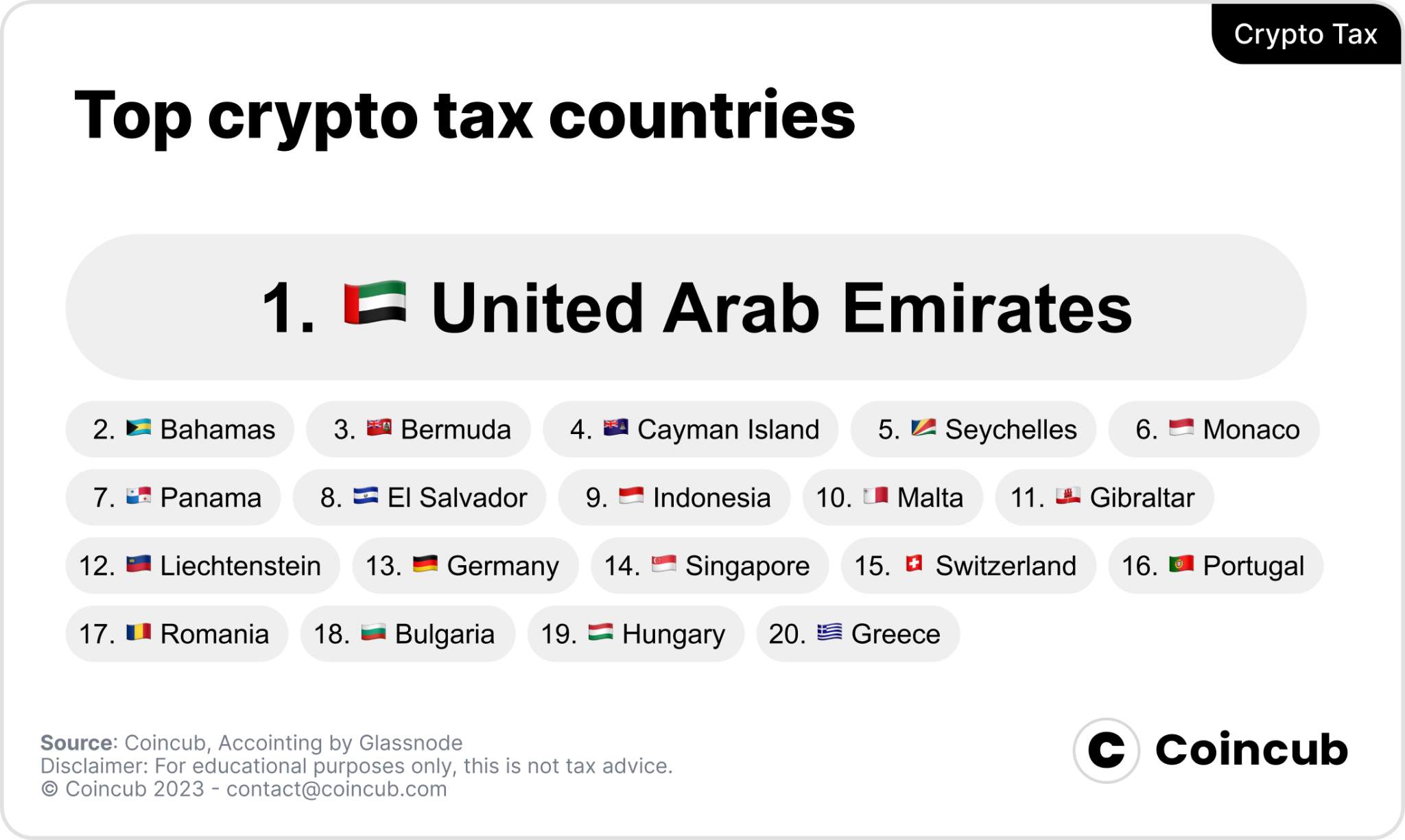 ۲۰ کشور با پایین‌ترین نرخ مالیات ارزهای دیجیتال 