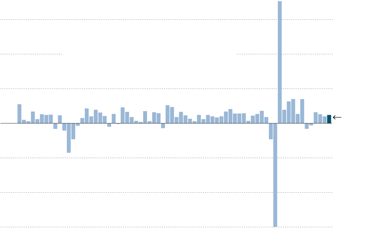 تغییرات سه‌ماهه تولید ناخالص داخلی آمریکا