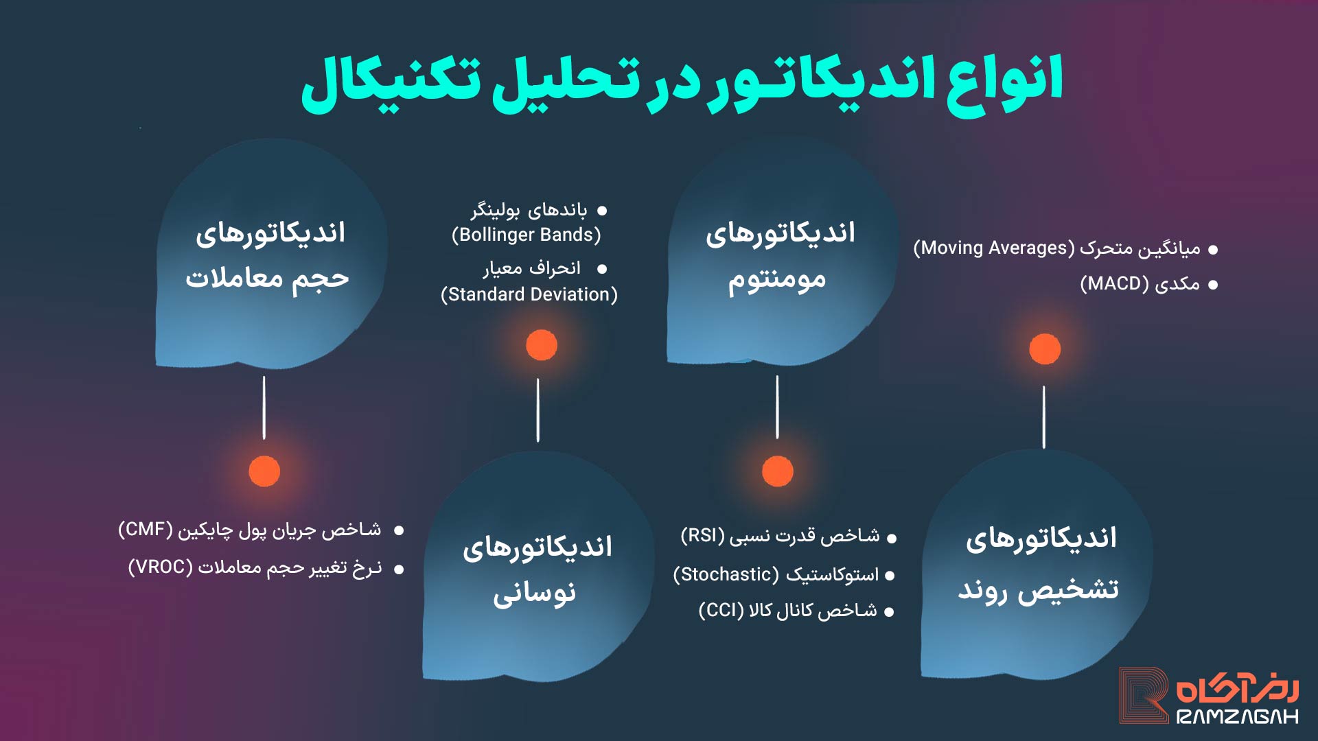 تحلیل تکنیکال چیست؟ آموزش گام به گام تحلیل تکنیکال 6 انواع اندیکاتور در تحلیل تکنیکال چیست؟