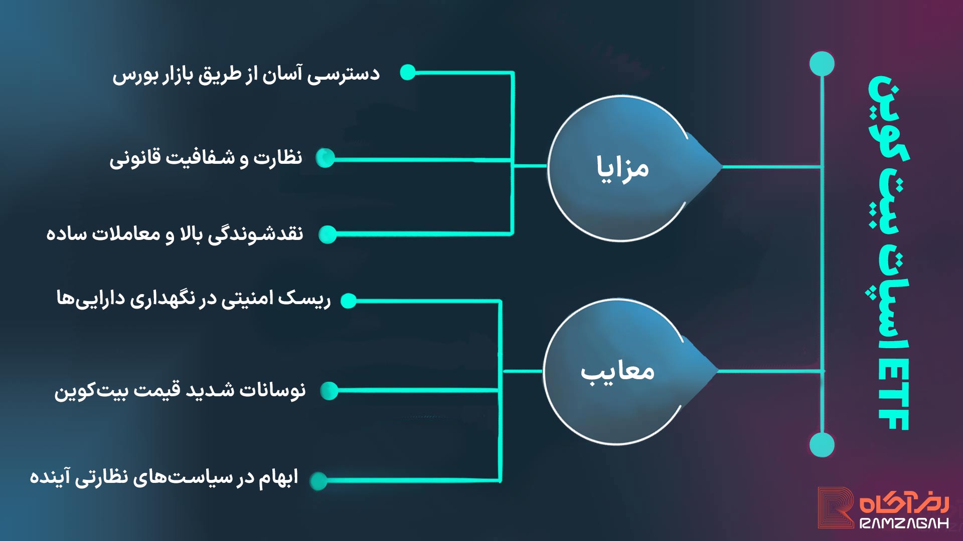 ETF بیت کوین اسپات یا فیوچرز؟ کدام برای سرمایهگذاری بهتر است؟ 2 مزایا و معایب ETF بیت کوین اسپات