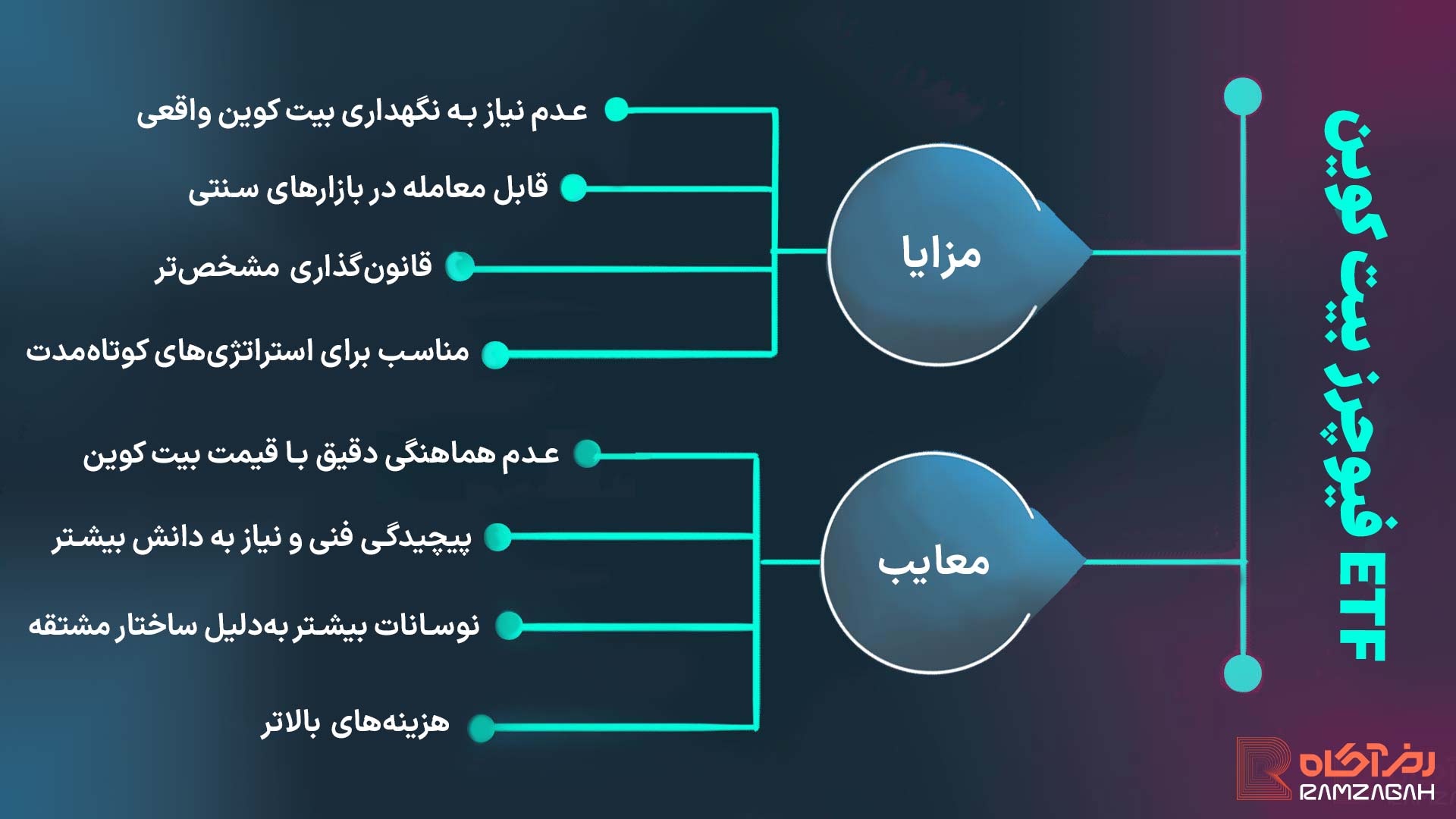 ETF بیت کوین اسپات یا فیوچرز؟ کدام برای سرمایهگذاری بهتر است؟ 3 بررسی مزایا و معایب ETF فیوچرز بیت کوین
