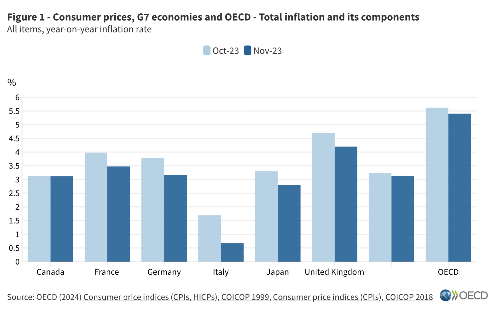 شاخص قیمت مصرف‌کننده در آمریکا - رمزآگاه