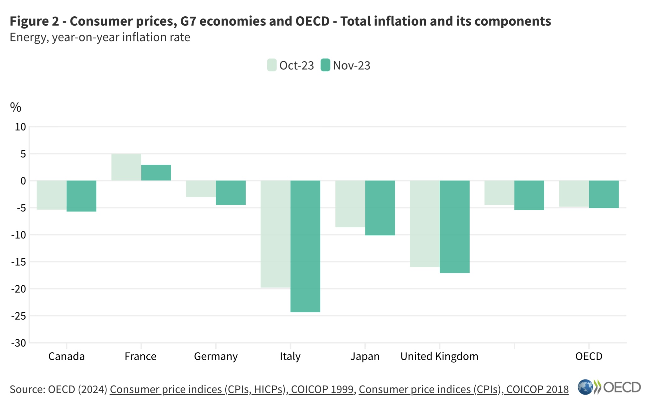 شاخص قیمت مصرف‌کننده در آمریکا - رمزآگاه