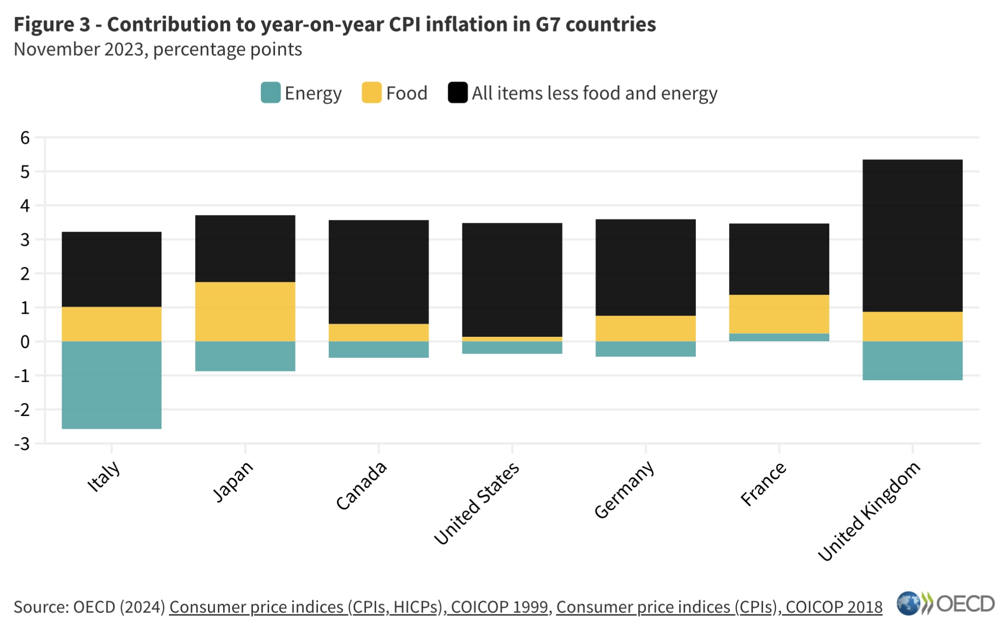 شاخص قیمت مصرف‌کننده در آمریکا - رمزآگاه