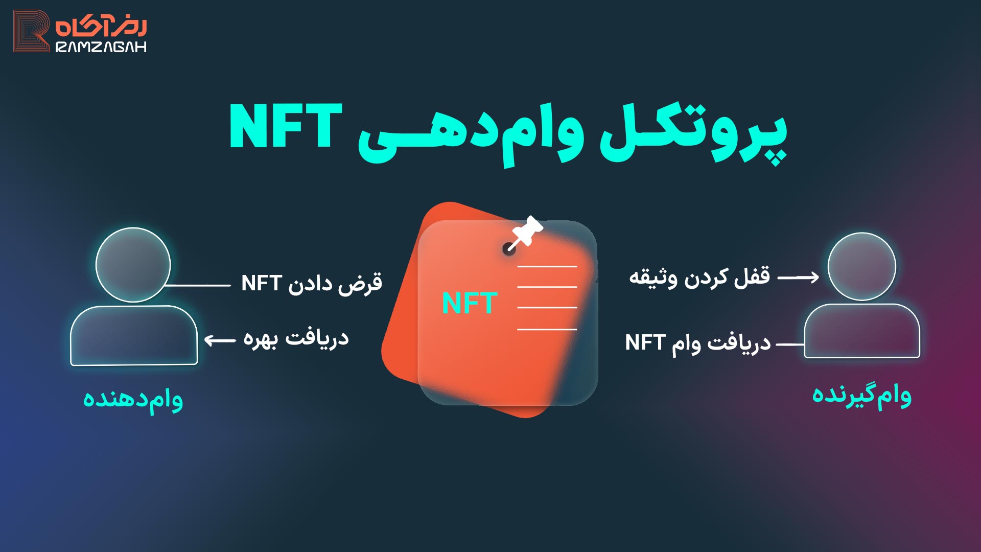 وام NFT چیست؟ معرفی بهترین پلتفرمها برای وام گرفتن با NFT 2 فرآیند وام دهی و استفاده از پروتکل در وام NFT