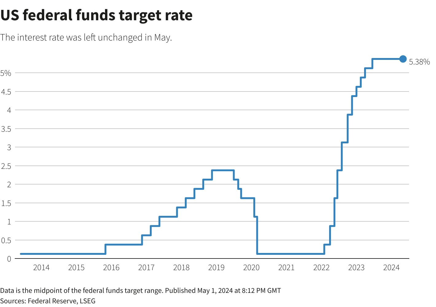 هدف نرخ بهره صندوق سرمایه فدرال آمریکا 