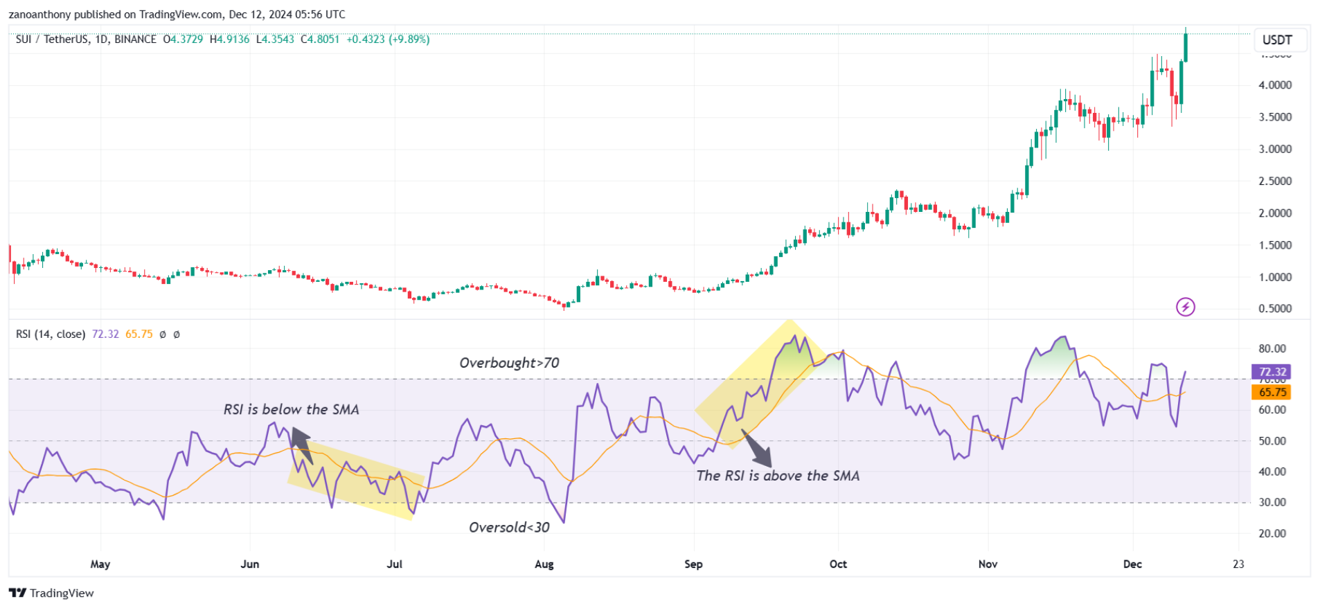 تحلیل تکنیکال سویی (SUI)؛ آیا زمان خرید است؟ 3 شاخص قدرت نسبی (RSI)