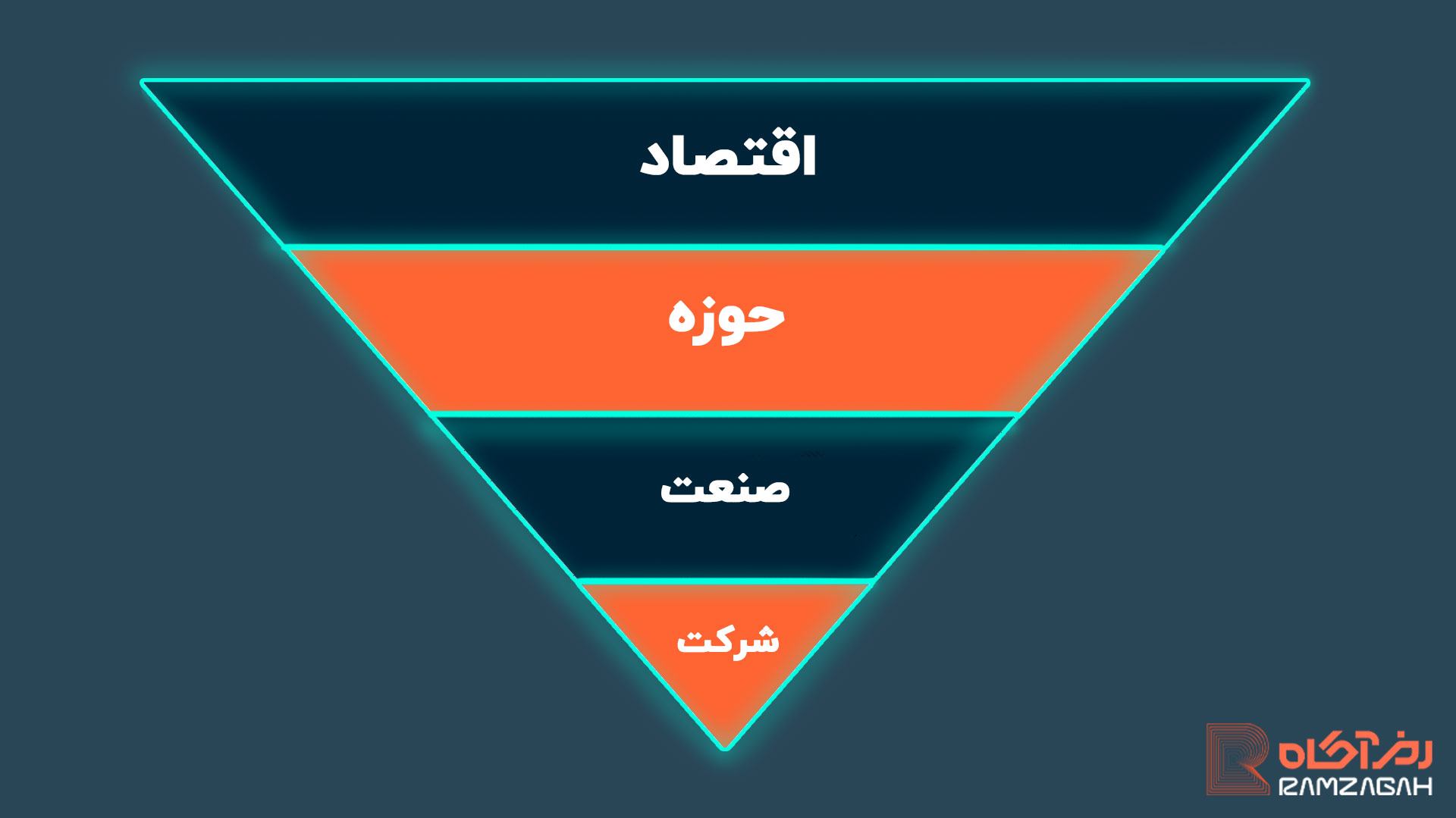 تحلیل فاندامنتال چیست؟ آموزش تحلیل فاندامنتال به زبان ساده 4 رویکرد بالا به پایین در تحلیل فاندامنتال