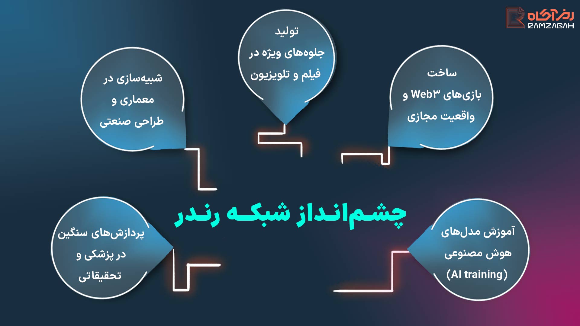 رندر نتورک چیست؟ آموزش کامل کسب درآمد از شبکه رندر 7 چشمانداز شبکه رندر چیست؟