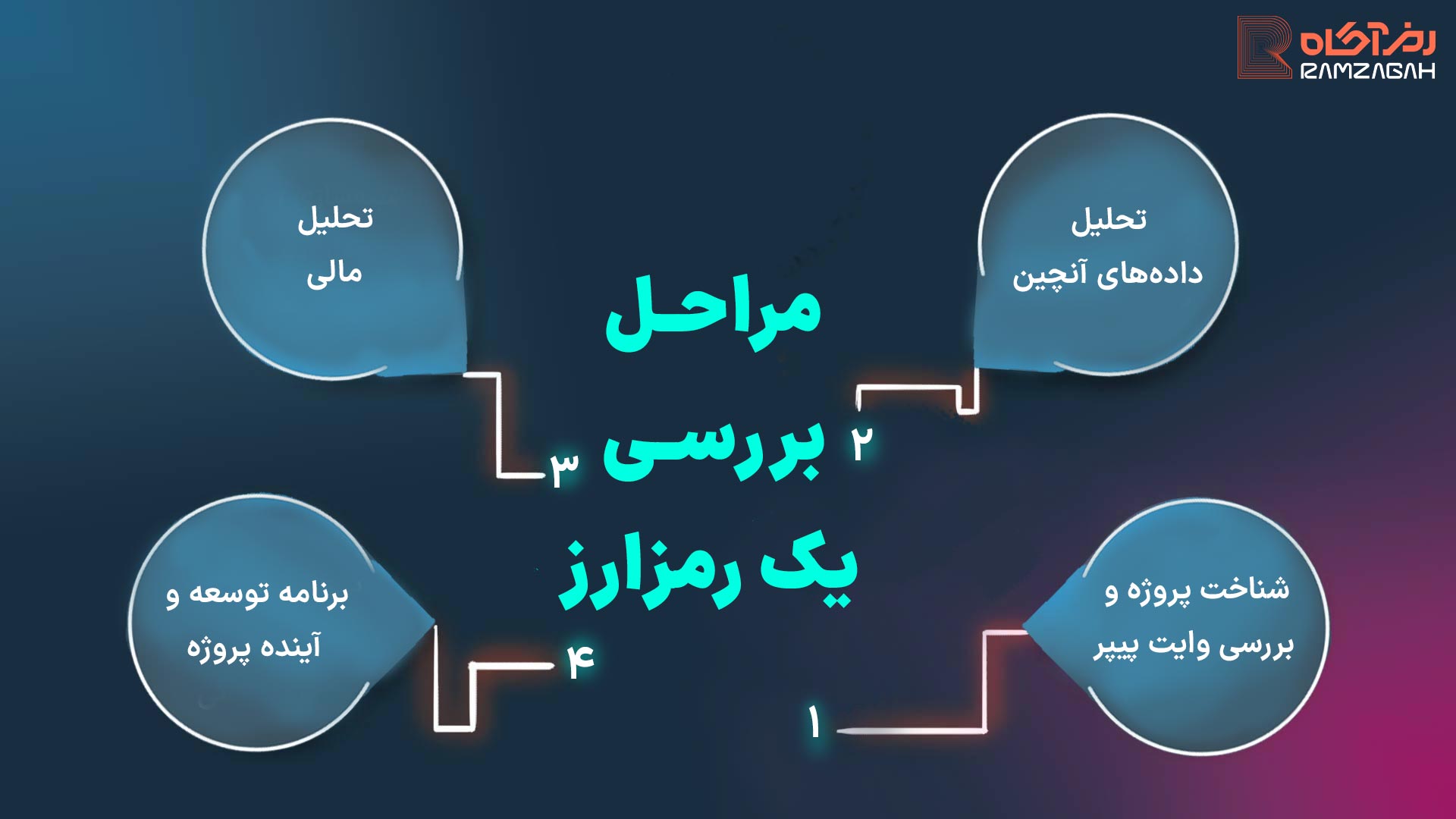 آموزش گام به گام فاندامنتال ارز دیجیتال؛ چگونه بهترین پروژهها را پیدا کنیم؟ 2 آموزش فاندامنتال ارزهای دیجیتال