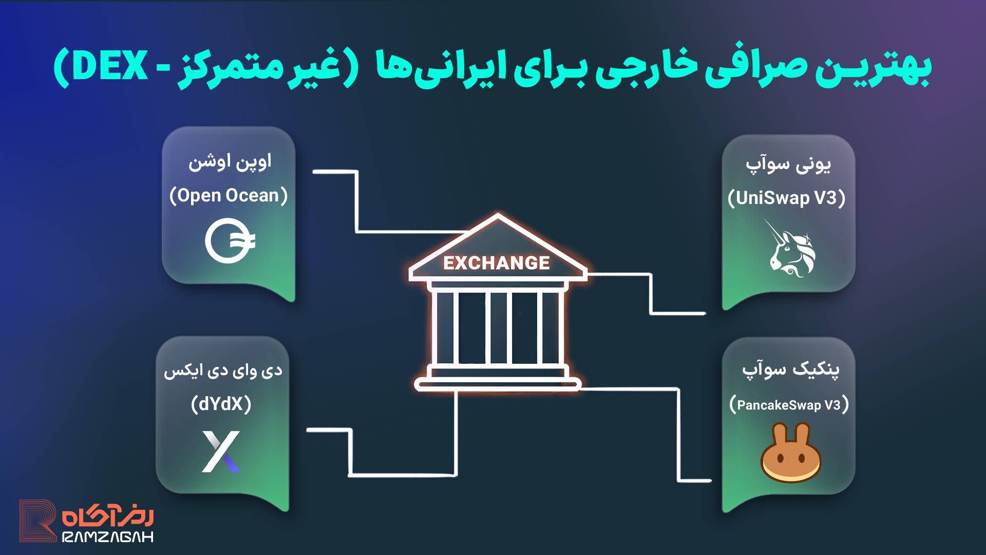لیست بهترین صرافی های ارز دیجیتال خارجی برای ایرانی ها 7 بهترین صرافی های غیرمتمرکز خارجی برای ایرانی ها
