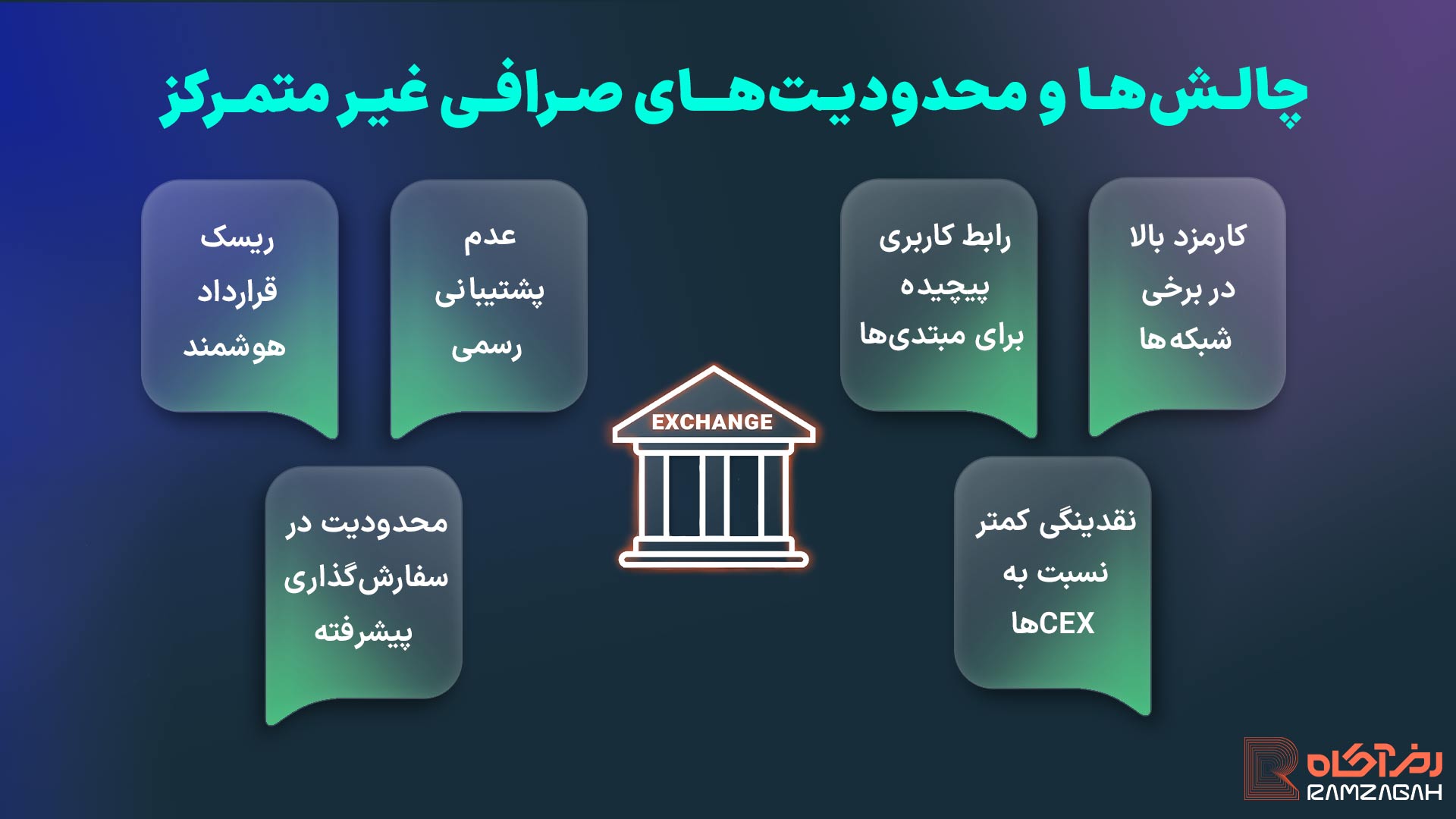 صرافی غیر متمرکز چیست؟ لیست بهترین صرافی های غیر متمرکز برای ایرانیان 3 چالشها و محدودیتهای صرافی غیر متمرکز