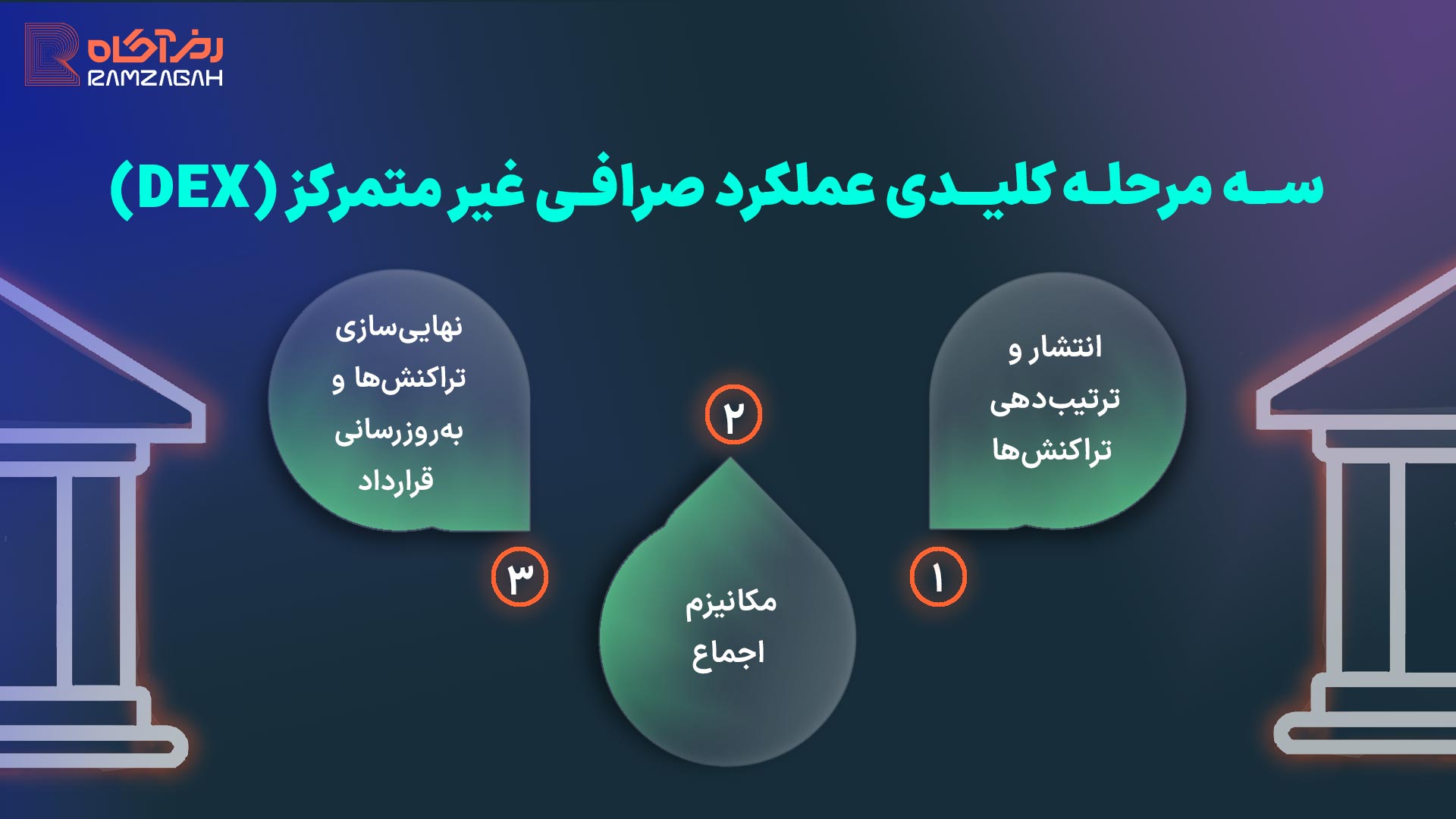 صرافی غیر متمرکز چیست؟ لیست بهترین صرافی های غیر متمرکز برای ایرانیان 4 صرافی غیر متمرکز چگونه کار میکند؟