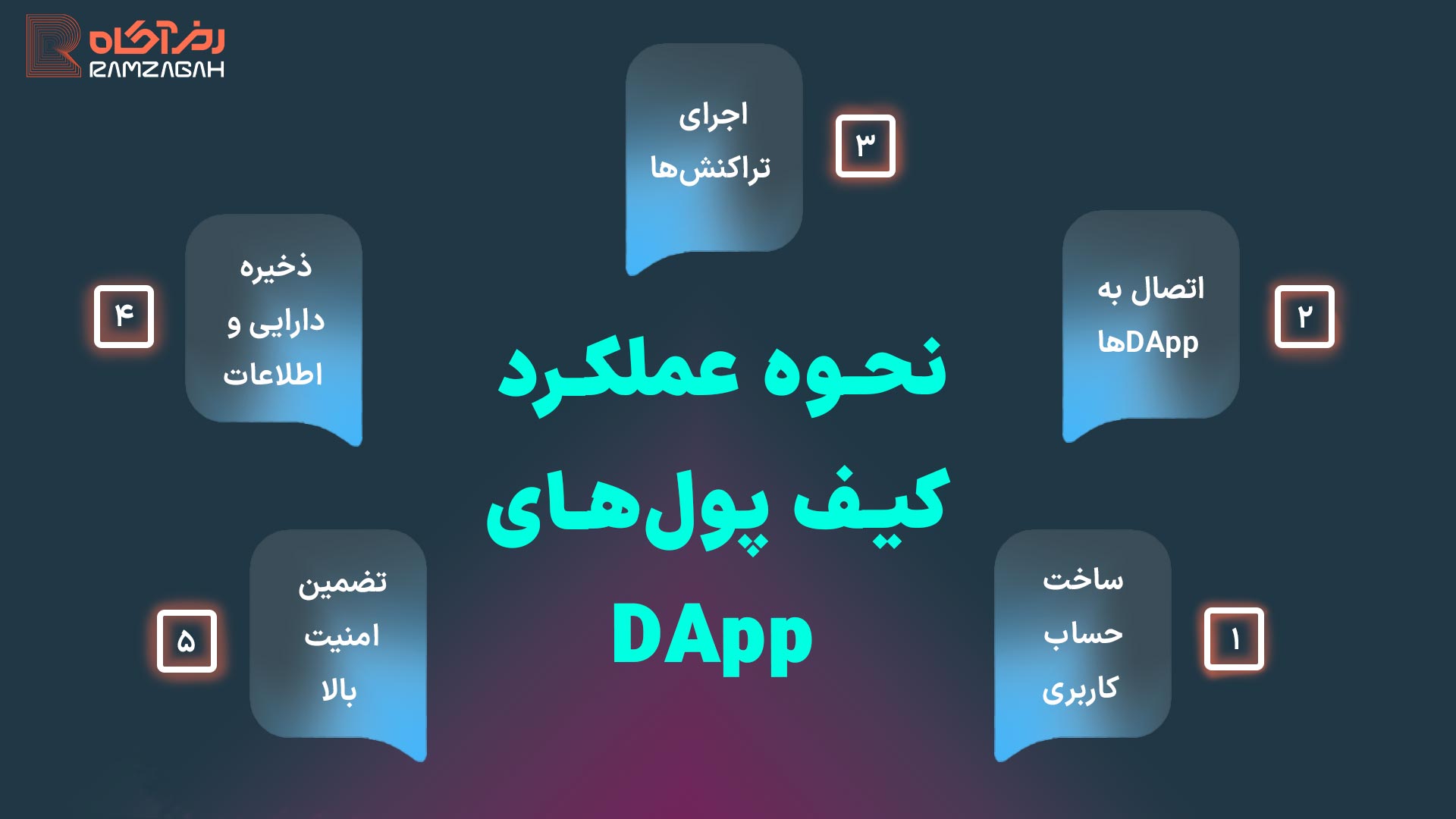 کیف پول DApp چیست؟ مقایسه قابلیتها و معرفی برترین والتهای ۲۰۲۵ 2 کیف پول DApp چگونه کار میکند؟